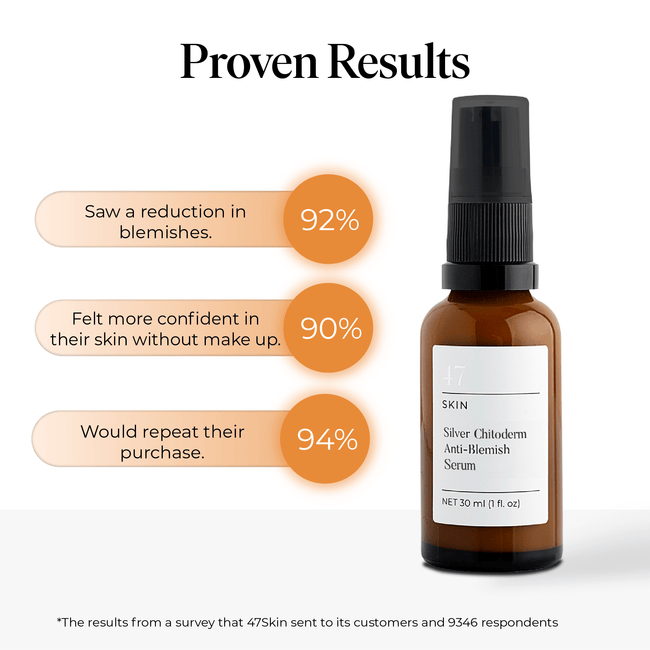 2019 survey based on 9346 answers from 47 Skin customers