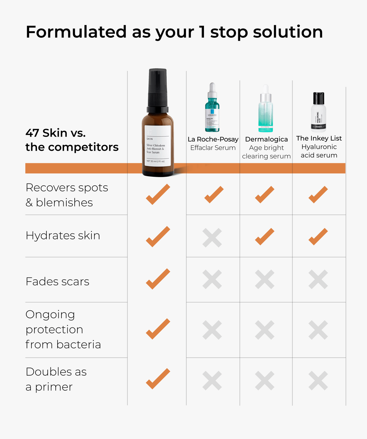 #1 Best Seller: Anti-Blemish & Scar Repair Serum
