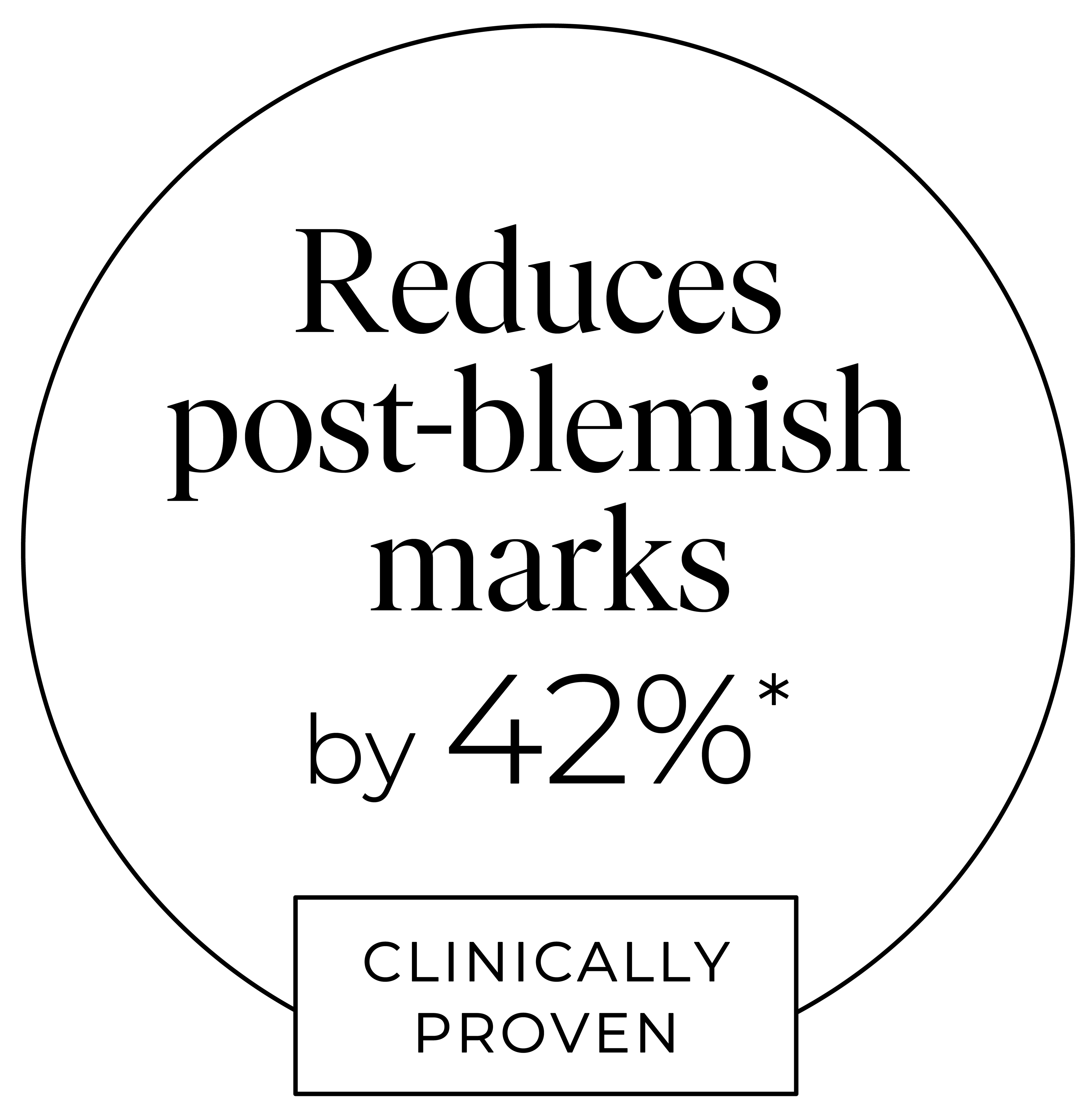Reduces acne scars by 31%